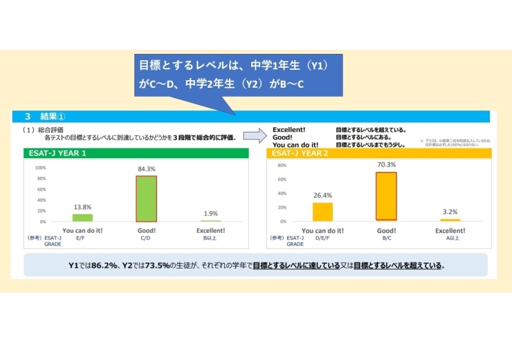中1・２の英語を「話す」力は？