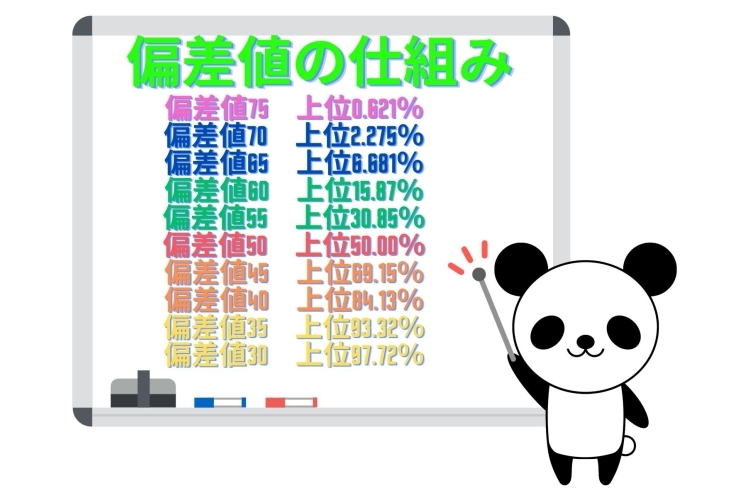偏差値の仕組み？