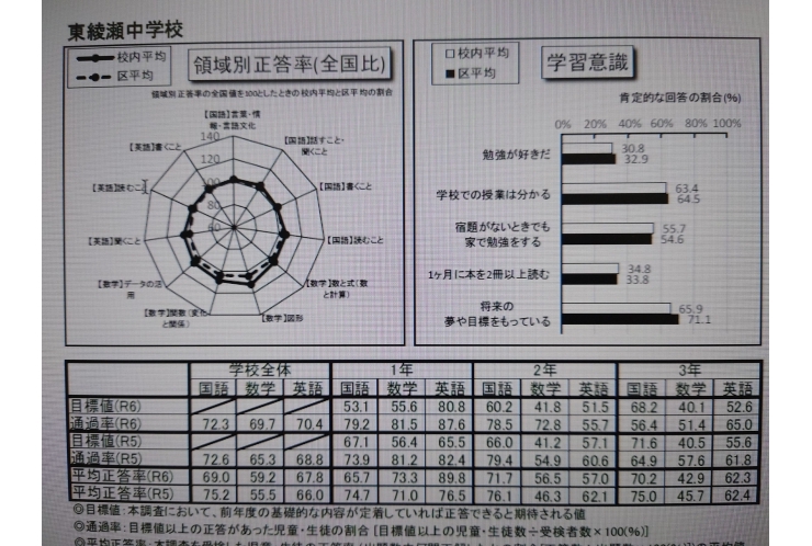 令和6学習到達度調査：東綾瀬中
