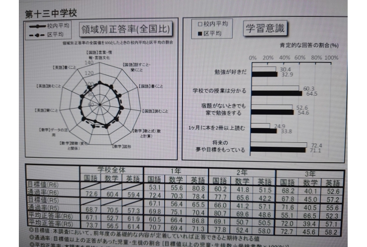 令和6学習到達度調査：十三中
