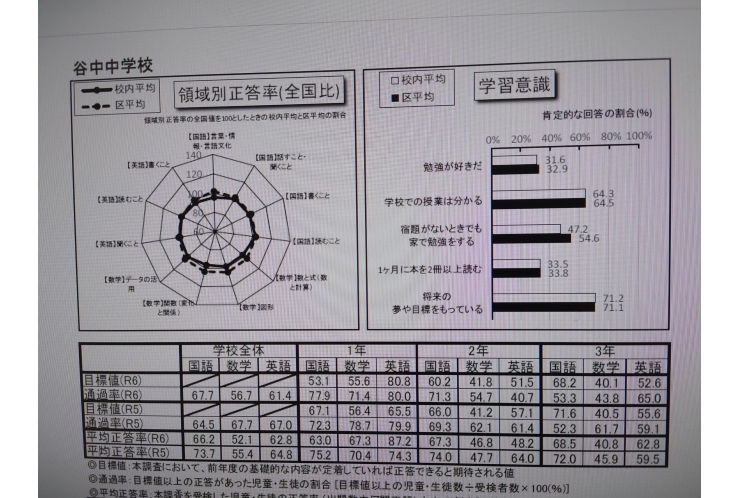 令和6学習到達度調査：谷中中