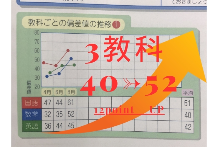 夏期講習の成果