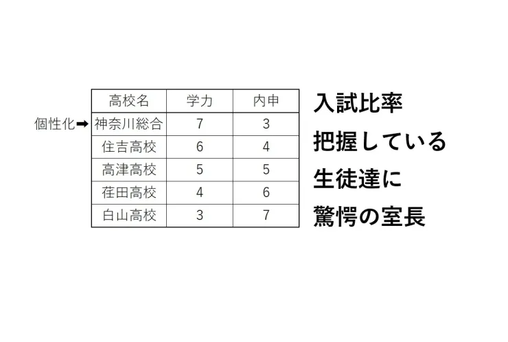高校入試の入試比率について会話をする中学3年生