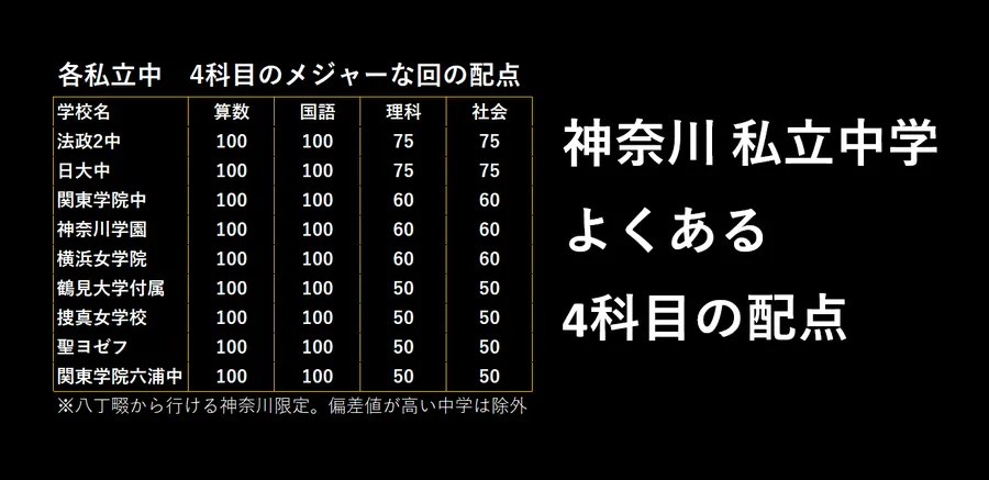 私立中学　あるある4科目配点表