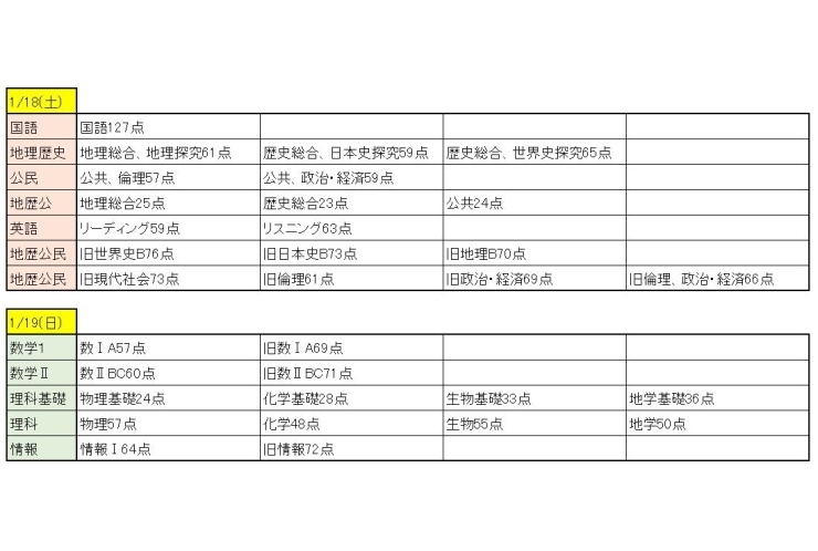 共通テスト2025　平均点（河合塾速報）