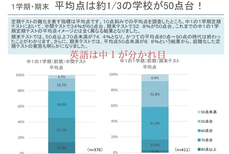 小学校の英語と中学校の英語の違い