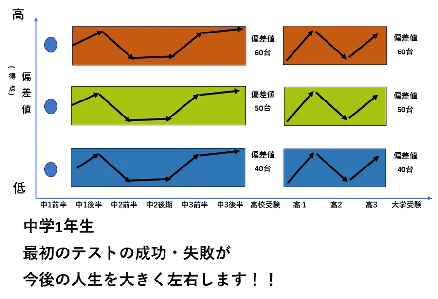 中学最初の定期テストは生徒の人生を本当に決めます！！