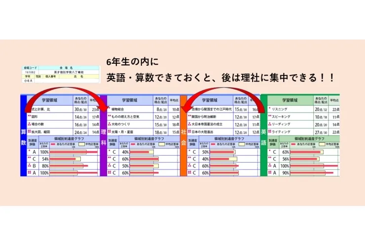 小4から通塾して現在小6の2月　はてさて・・・