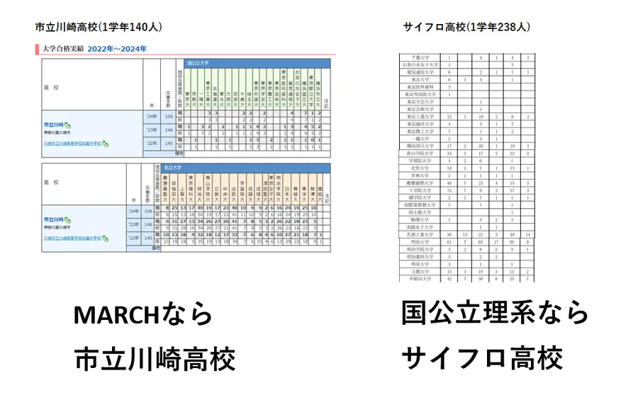MARCHの市立川崎、国公立理系のサイフロ