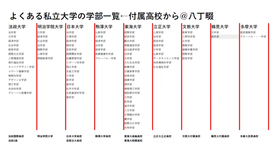 八丁畷周辺の大学付属高校➡その大学の学部は？？