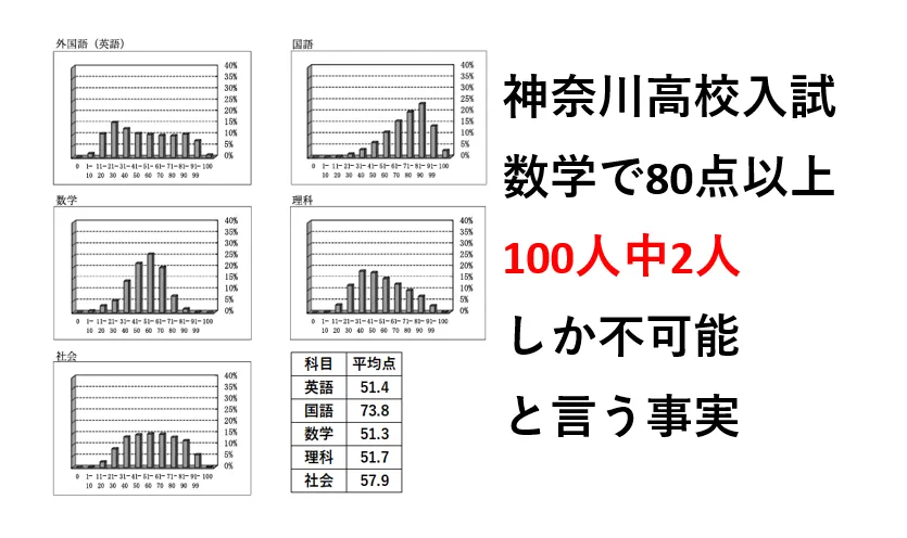 2025年神奈川高校入試　平均点が判明