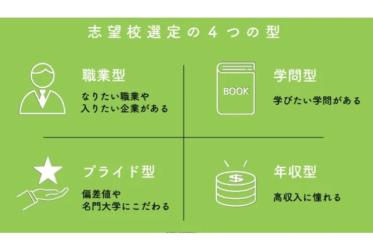 大学の志望校を決める4つの柱