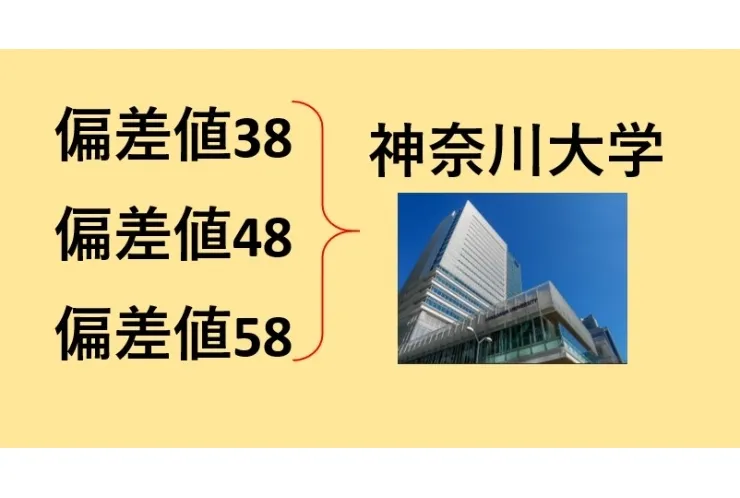 どの偏差値帯からも選ばれる大学！！