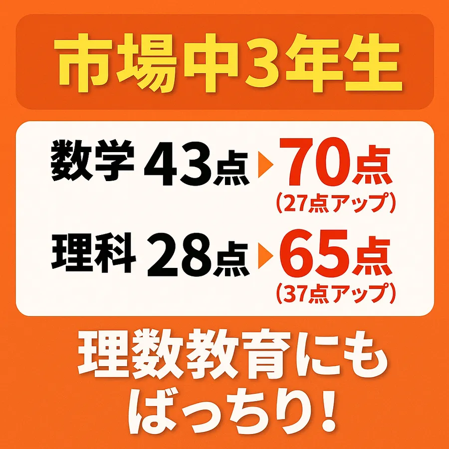 市場中3年生、数学43点→70点（27点UP）、理科28点→65点（37点UP