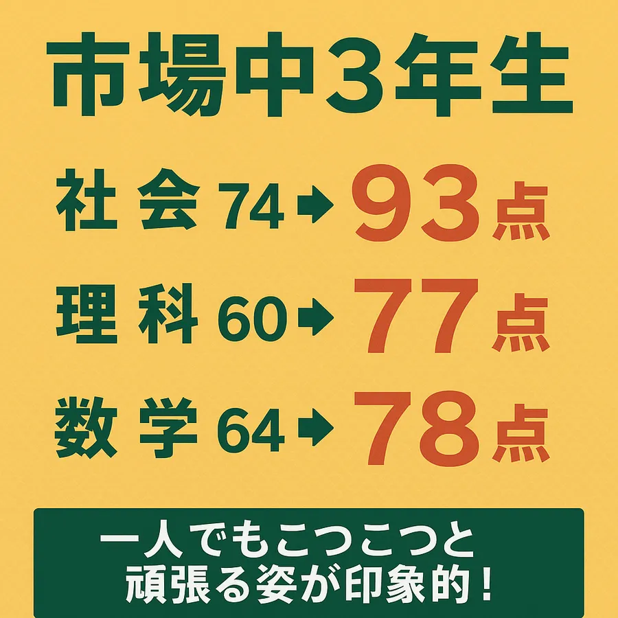 市場中３年生 社会７４点➡９３点 、理科６０点➡７７点、 数学６４点➡７８点