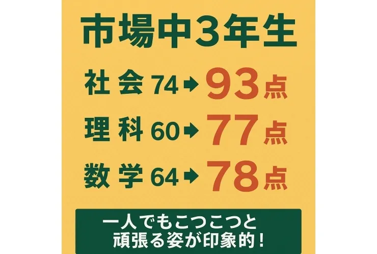 市場中３年生 社会７４点➡９３点 、理科６０点➡７７点、 数学６４点➡７８点