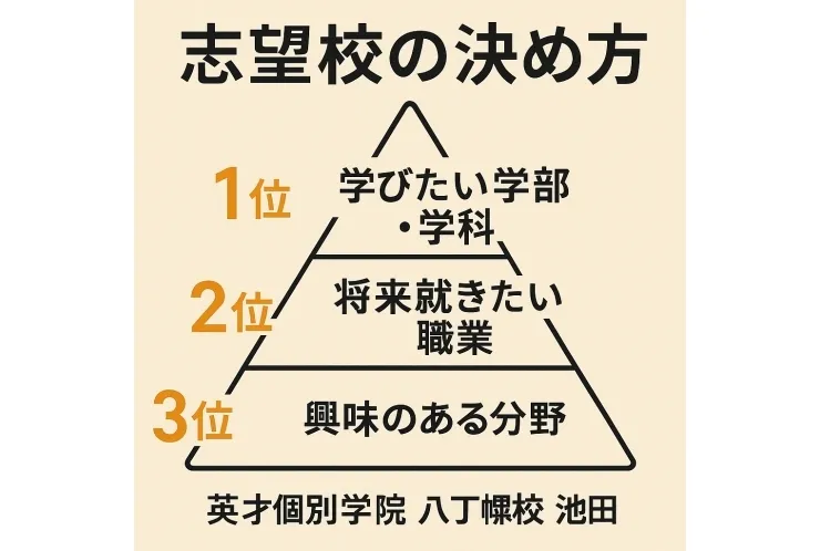 【高校生・保護者必見】志望校の決め方４タイプ＆優先順位のつけ方