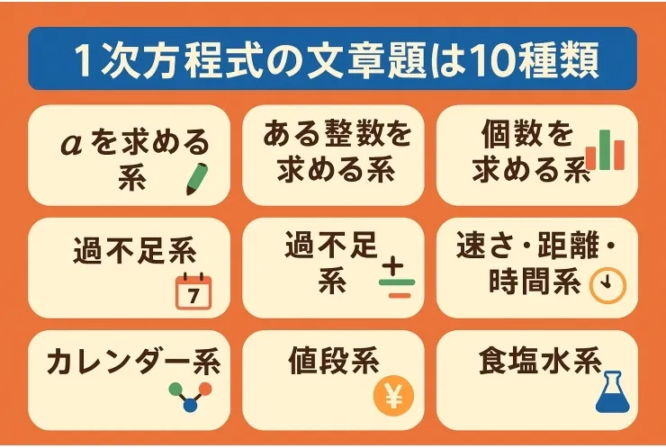 【一次方程式の文章題←中1生】苦手を克服して差をつけよう！