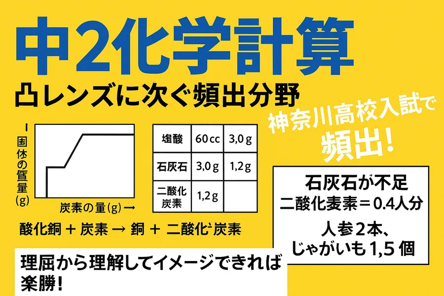 【神奈川高校入試】凸レンズの次に頻出！中2化学計算を完全攻略しよう！