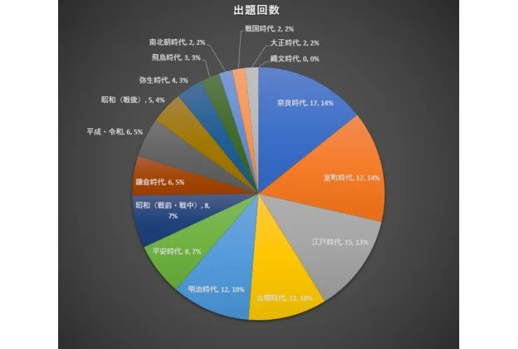 神奈川県公立入試「歴史」の出題傾向を徹底分析！　出る時代と出ない時代！？