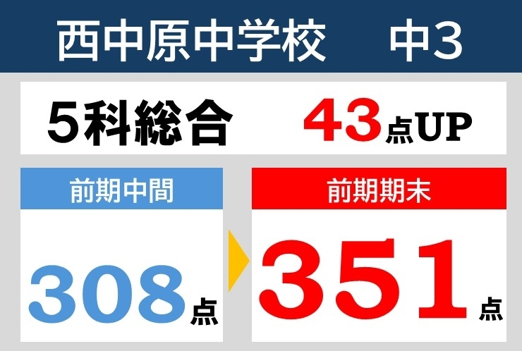 前期期末テスト結果速報！