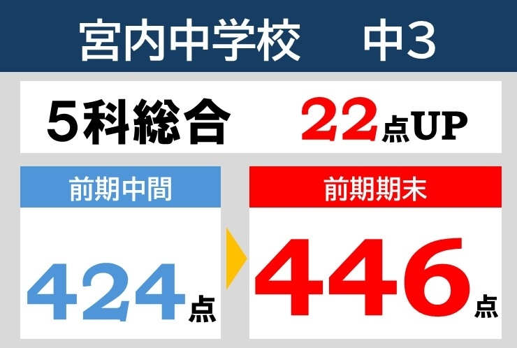 前期期末テスト結果速報！