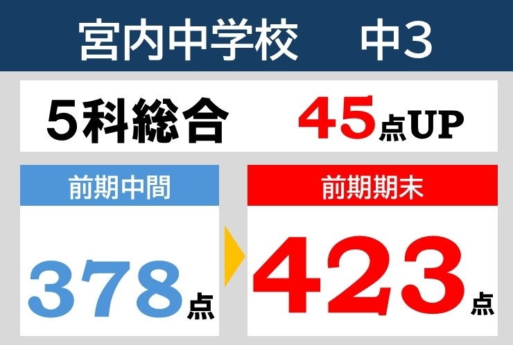 前期期末テスト結果速報！