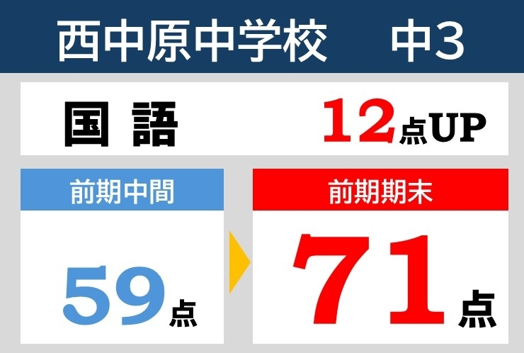 前期期末テスト結果速報！