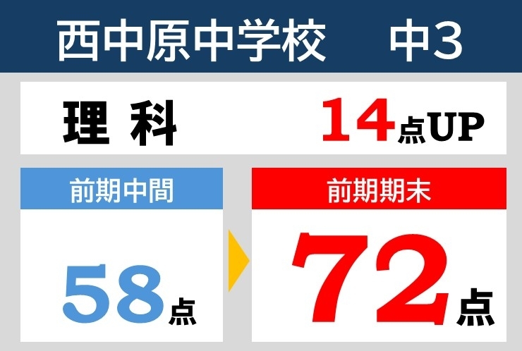 前期期末テスト結果速報！