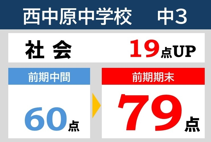 前期期末テスト結果速報！