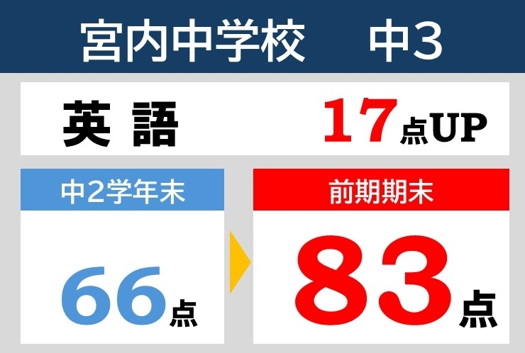 前期期末テスト結果速報！