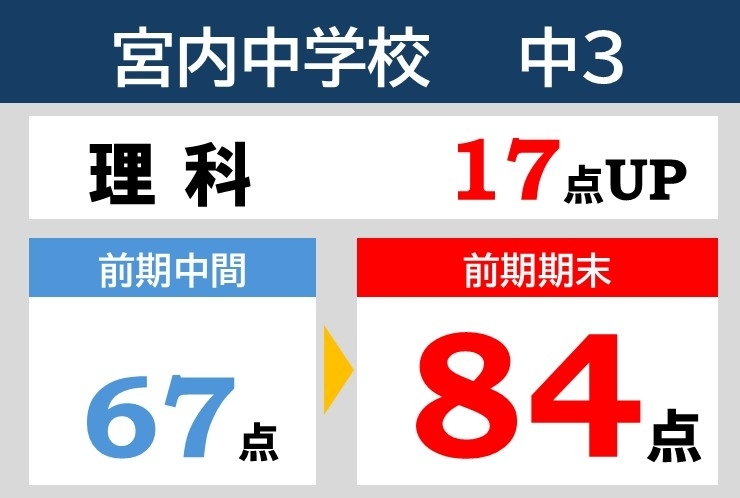 前期期末テスト結果速報！